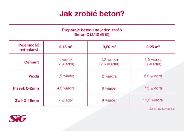 Ile zaprawy z worka cementu? Obliczenia i proporcje dla betonu.