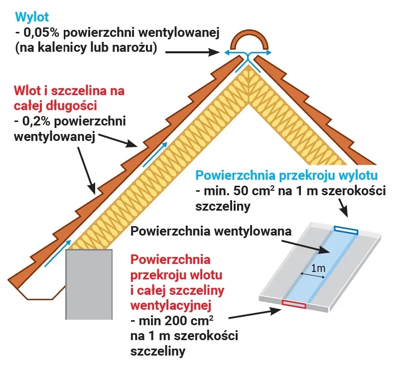 Dachówki wentylacyjne – czy są naprawdę potrzebne dla Twojego dachu?